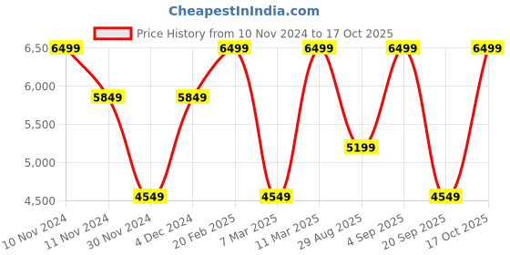 myntra.com Victoria's Secret Bra Medium Coverage Underwired Lightly Padded victoria's secret Price History Graph from 10 Nov 2024 to 17 Oct 2025