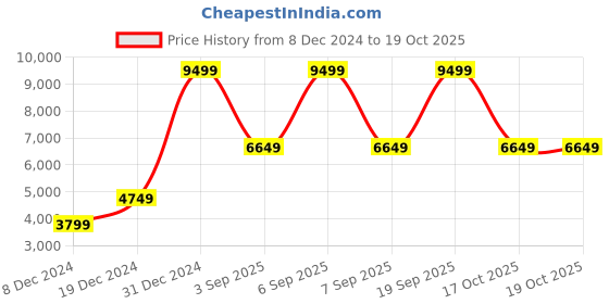 myntra.com Victoria's Secret Bra Medium Coverage Underwired Lightly Padded victoria's secret Price History Graph from 8 Dec 2024 to 18 Oct 2025