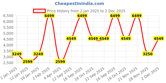 myntra.com Victoria's Secret Bra Medium Coverage Underwired Lightly Padded victoria's secret Price History Graph from 2 Jan 2025 to 2 Dec 2025