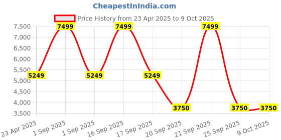 myntra.com Victoria's Secret Bra Medium Coverage Underwired Lightly Padded victoria's secret Price History Graph from 23 Apr 2025 to 8 Oct 2025