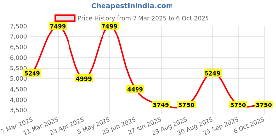myntra.com Victoria's Secret Bra Medium Coverage Underwired Lightly Padded victoria's secret Price History Graph from 7 Mar 2025 to 5 Oct 2025