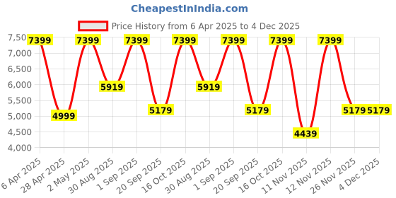 myntra.com Victoria's Secret Bra Medium Coverage Underwired Lightly Padded victoria's secret Price History Graph from 6 Apr 2025 to 3 Dec 2025