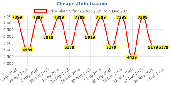 myntra.com Victoria's Secret Bra Medium Coverage Underwired Lightly Padded victoria's secret Price History Graph from 2 Apr 2025 to 4 Dec 2025