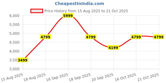 myntra.com Victoria's Secret Bra Medium Coverage Underwired Lightly Padded victoria's secret Price History Graph from 15 Aug 2025 to 19 Oct 2025