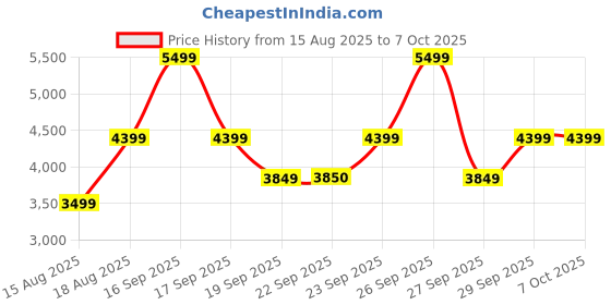 myntra.com Victoria's Secret Bra Medium Coverage Underwired Lightly Padded victoria's secret Price History Graph from 15 Aug 2025 to 7 Oct 2025