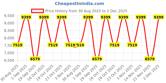 myntra.com Victoria's Secret Bra Medium Coverage Underwired Lightly Padded Bra victoria's secret Price History Graph from 30 Aug 2025 to 2 Dec 2025