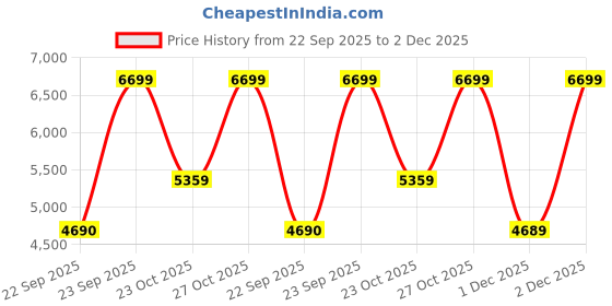 myntra.com Victoria's Secret Bra Women Medium Coverage Underwired Lightly Padded Bralette Bra victoria's secret Price History Graph from 22 Sep 2025 to 2 Dec 2025