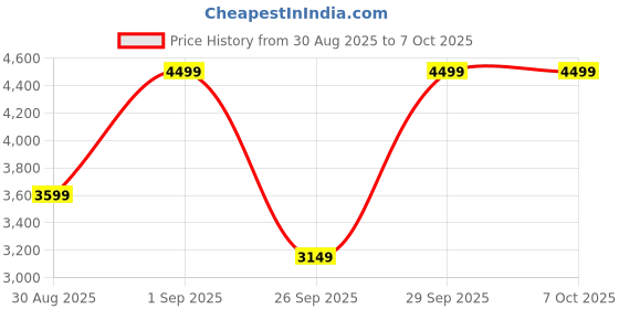 myntra.com Victoria's Secret Bralette Bra Full Coverage victoria's secret Price History Graph from 30 Aug 2025 to 7 Oct 2025