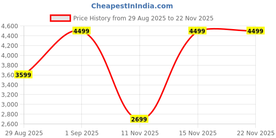 myntra.com Victoria's Secret Bralette Bra Full Coverage victoria's secret Price History Graph from 29 Aug 2025 to 20 Nov 2025