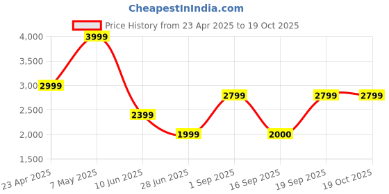 myntra.com Victoria's Secret Bralette Bra Full Coverage victoria's secret Price History Graph from 23 Apr 2025 to 18 Oct 2025