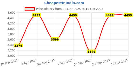 myntra.com Victoria's Secret Bralette Bra Full Coverage victoria's secret Price History Graph from 28 Mar 2025 to 9 Oct 2025