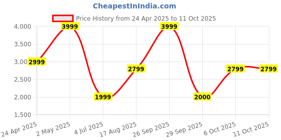 myntra.com Victoria's Secret Bralette Bra Full Coverage victoria's secret Price History Graph from 24 Apr 2025 to 10 Oct 2025