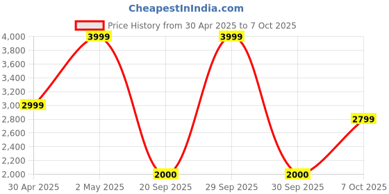 myntra.com Victoria's Secret Bralette Bra Full Coverage victoria's secret Price History Graph from 30 Apr 2025 to 7 Oct 2025