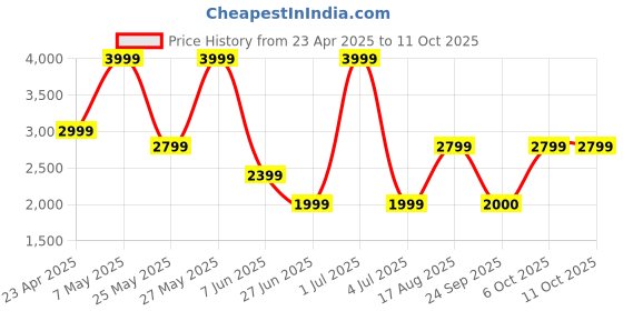 myntra.com Victoria's Secret Bralette Bra Full Coverage victoria's secret Price History Graph from 23 Apr 2025 to 11 Oct 2025