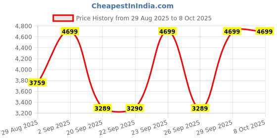 myntra.com Victoria's Secret Bralette Bra Full Coverage victoria's secret Price History Graph from 29 Aug 2025 to 7 Oct 2025