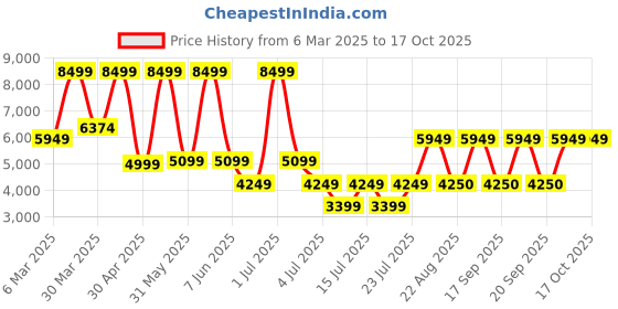 myntra.com Victoria's Secret Bralette Bra Full Coverage Lightly Padded victoria's secret Price History Graph from 6 Mar 2025 to 15 Oct 2025