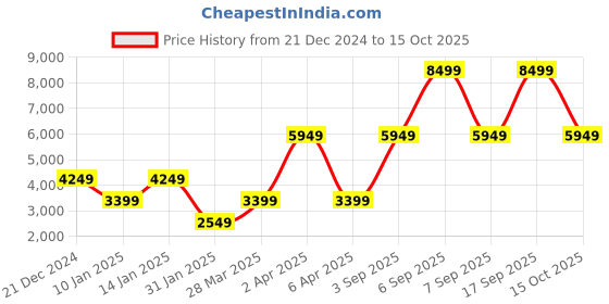 myntra.com Victoria's Secret Bralette Bra Half Coverage victoria's secret Price History Graph from 21 Dec 2024 to 15 Oct 2025