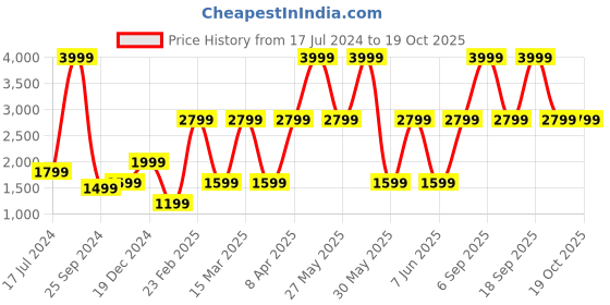 myntra.com Victoria's Secret Bralette Bra Medium Coverage victoria's secret Price History Graph from 17 Jul 2024 to 19 Oct 2025