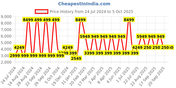 myntra.com Victoria's Secret Bralette Bra Medium Coverage victoria's secret Price History Graph from 24 Jul 2024 to 5 Oct 2025