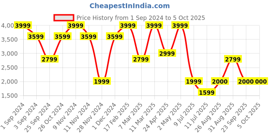 myntra.com Victoria's Secret Bralette Bra Medium Coverage victoria's secret Price History Graph from 1 Sep 2024 to 5 Oct 2025