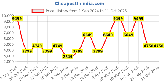 myntra.com Victoria's Secret Bralette Bra Medium Coverage victoria's secret Price History Graph from 1 Sep 2024 to 10 Oct 2025