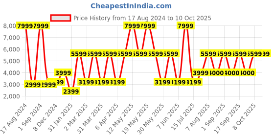 myntra.com Victoria's Secret Bralette Bra Medium Coverage victoria's secret Price History Graph from 17 Aug 2024 to 10 Oct 2025
