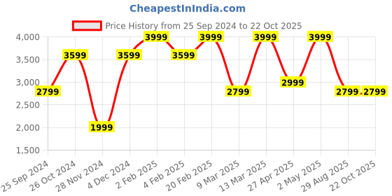 myntra.com Victoria's Secret Bralette Bra Medium Coverage victoria's secret Price History Graph from 25 Sep 2024 to 21 Oct 2025