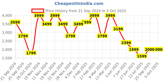 myntra.com Victoria's Secret Bralette Bra Medium Coverage victoria's secret Price History Graph from 21 Sep 2024 to 5 Oct 2025