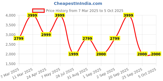 myntra.com Victoria's Secret Bralette Bra Medium Coverage victoria's secret Price History Graph from 7 Mar 2025 to 5 Oct 2025