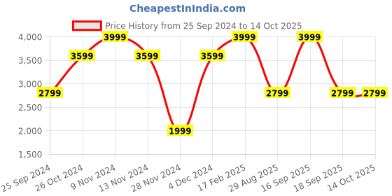 myntra.com Victoria's Secret Bralette Bra Medium Coverage Underwired victoria's secret Price History Graph from 25 Sep 2024 to 13 Oct 2025