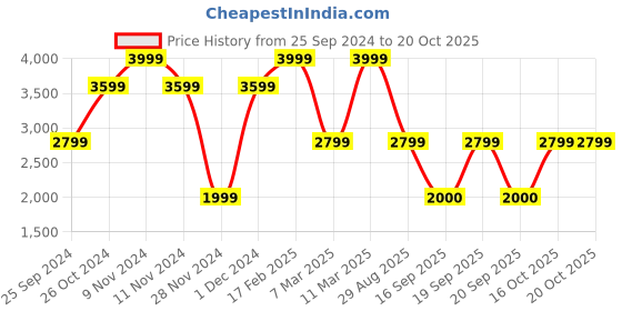 myntra.com Victoria's Secret Bralette Bra Medium Coverage Underwired victoria's secret Price History Graph from 25 Sep 2024 to 18 Oct 2025