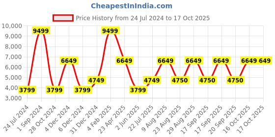 myntra.com Victoria's Secret Bralette Bra Medium Coverage Underwired Heavily Padded victoria's secret Price History Graph from 24 Jul 2024 to 17 Oct 2025