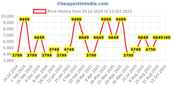 myntra.com Victoria's Secret Bralette Bra Medium Coverage Underwired Heavily Padded victoria's secret Price History Graph from 24 Jul 2024 to 12 Oct 2025