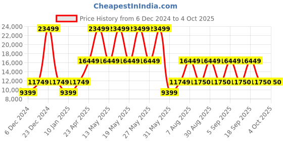 myntra.com Victoria's Secret Bralette Bra Medium Coverage Underwired Lightly Padded victoria's secret Price History Graph from 6 Dec 2024 to 4 Oct 2025