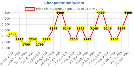 myntra.com Victoria's Secret Bralette Half Coverage Lace Bra victoria's secret Price History Graph from 25 Jun 2025 to 21 Nov 2025