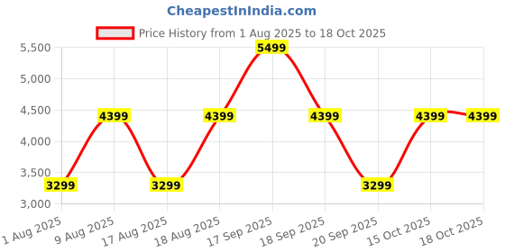 myntra.com Victoria's Secret Butterfly Print Full Coverage Underwired Lightly Padded T-shirt Bra victoria's secret Price History Graph from 1 Aug 2025 to 15 Oct 2025