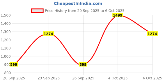 myntra.com Victoria's Secret Caramel Latte Flavored Nourishing Lip Mask - 10g victoria's secret Price History Graph from 20 Sep 2025 to 6 Oct 2025