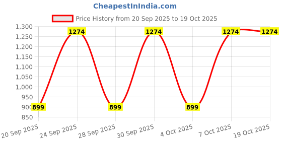 myntra.com Victoria's Secret Cherry Pop Flavored Nourishing Lip Mask - 10g victoria's secret Price History Graph from 20 Sep 2025 to 18 Oct 2025