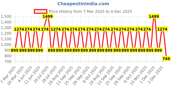 myntra.com Victoria's Secret Clear Lip Glow Sheer Lip Oil With Vitamin E- 3.1 g victoria's secret Price History Graph from 7 Mar 2025 to 4 Dec 2025