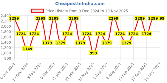 myntra.com Victoria's Secret Coco Vanilla Hair & Body Mist With Vitamin B5 - 236 ml victoria's secret Price History Graph from 9 Dec 2024 to 9 Nov 2025