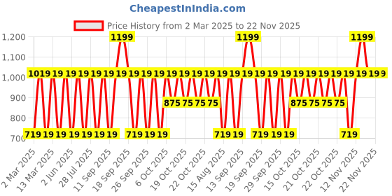 myntra.com Victoria's Secret Coconut Craze Flavored Lip Gloss 13g victoria's secret Price History Graph from 2 Mar 2025 to 22 Nov 2025