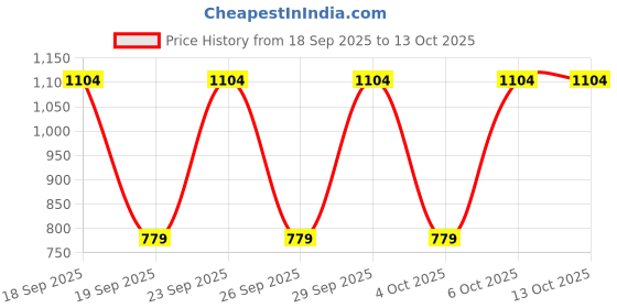 myntra.com Victoria's Secret Color Shine Lip Gloss 3.1g - Gleaming victoria's secret Price History Graph from 18 Sep 2025 to 12 Oct 2025