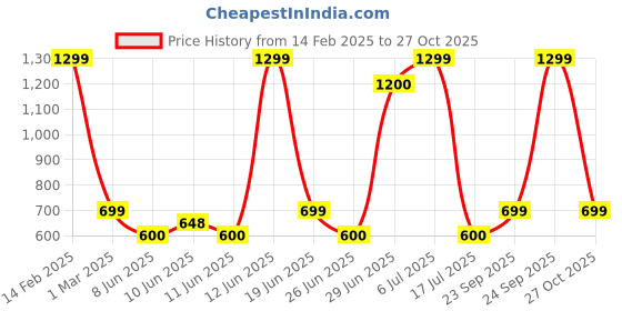 myntra.com Victoria's Secret Color Shine Lip Gloss with Jojoba Oil & Vitamin E 3g - Brilliant victoria's secret Price History Graph from 14 Feb 2025 to 27 Oct 2025
