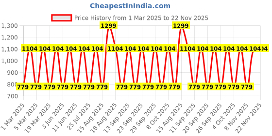 myntra.com Victoria's Secret Color Shine Lip Gloss with Jojoba Oil & Vitamin E 3g - Statstruck victoria's secret Price History Graph from 1 Mar 2025 to 22 Nov 2025