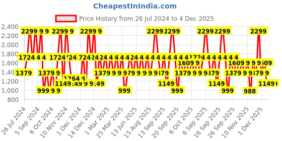 myntra.com Victoria's Secret Cool & Bright Pink Body Lotion With Chill Pear & White Orchid - 236ml victoria's secret Price History Graph from 26 Jul 2024 to 4 Dec 2025