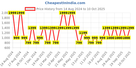 myntra.com Victoria's Secret Corded Cheekini Panty 1116289986Q4 victoria's secret Price History Graph from 14 Aug 2024 to 10 Oct 2025