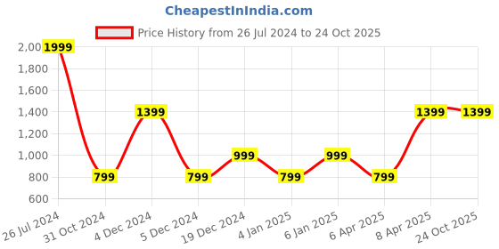 myntra.com Victoria's Secret Cotton Dream Angels Ribbon Slot Lace Thong Briefs - 112219344SHM victoria's secret Price History Graph from 26 Jul 2024 to 22 Oct 2025