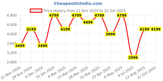 myntra.com Victoria's Secret Cotton Full Coverage Underwired Lightly Padded T-shirt Bra victoria's secret Price History Graph from 21 Nov 2024 to 22 Oct 2025