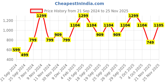 myntra.com Victoria's Secret Cotton Hiphugger Brief victoria's secret Price History Graph from 21 Sep 2024 to 25 Nov 2025