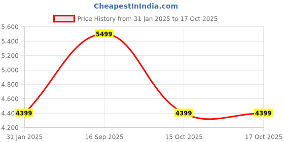 myntra.com Victoria's Secret Cotton Medium Coverage Cut and Sew Underwired Push-Up Bra victoria's secret Price History Graph from 31 Jan 2025 to 17 Oct 2025